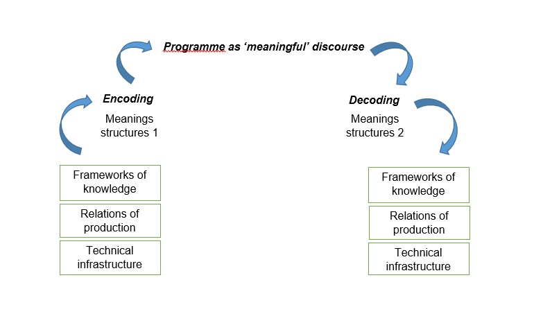 Stuart Hall's encoding/decoding model.