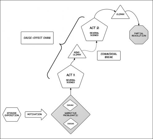 Diagram of series-TV narrative structure.